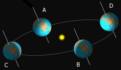 Solstice and Equinox diagram